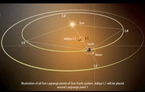 आदित्य -एल 1 का सफल प्रक्षेपण