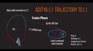 आदित्य -एल 1 का सफल प्रक्षेपण